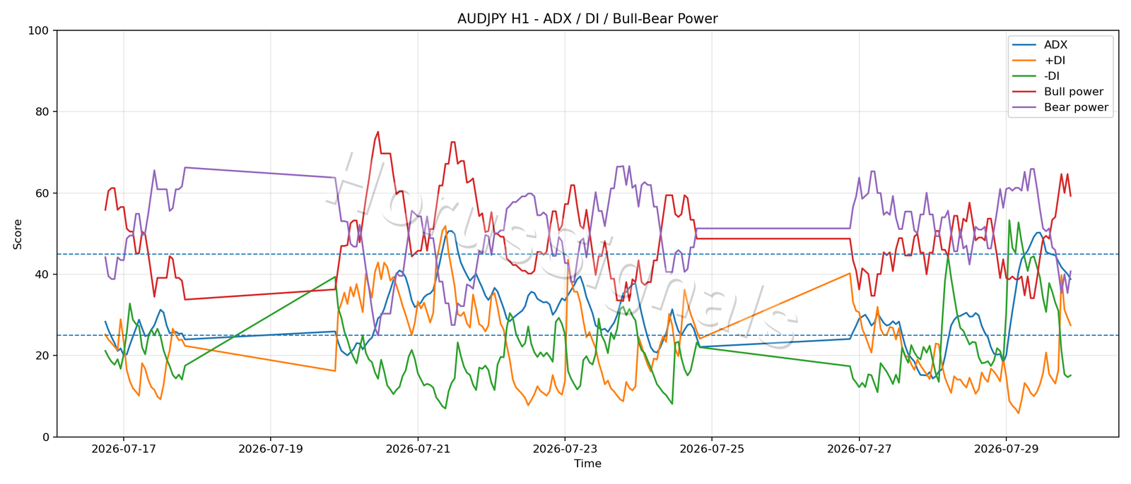AUDJPY H1 03 ADX POWER