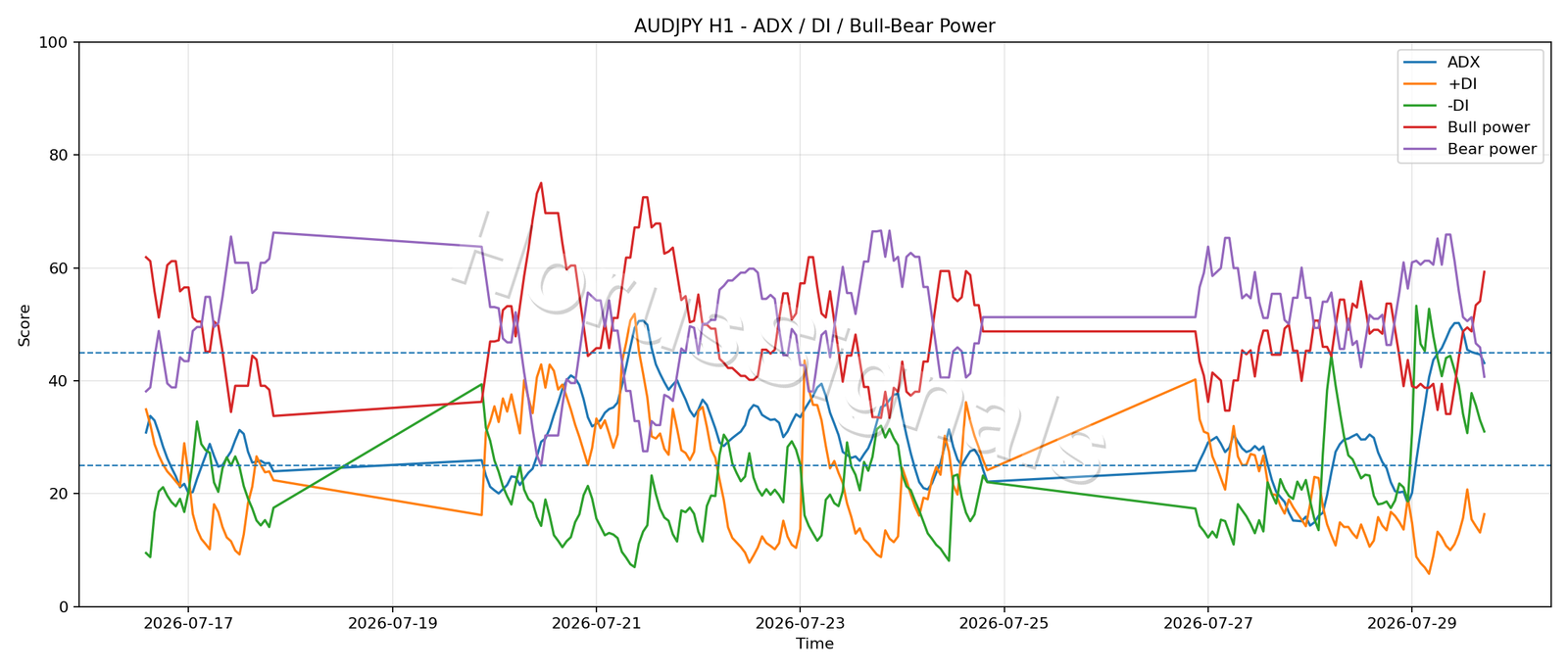 AUDJPY H1 03 ADX POWER
