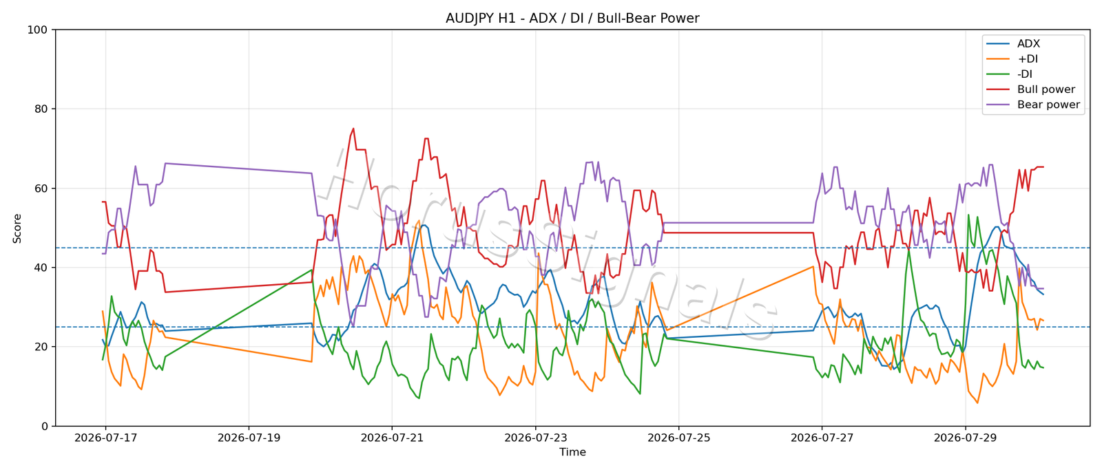 AUDJPY H1 03 ADX POWER