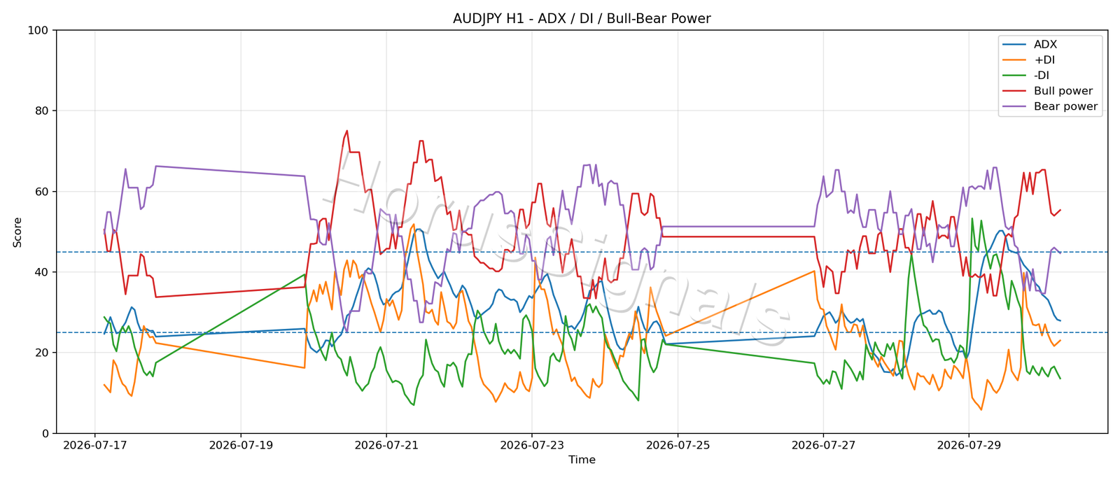 AUDJPY H1 03 ADX POWER
