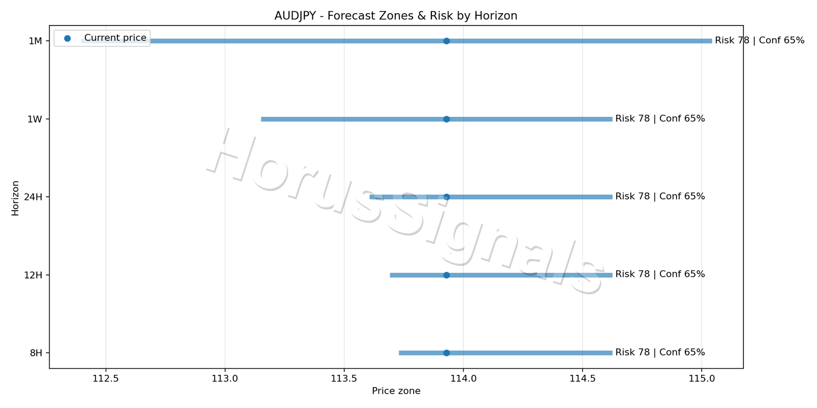 AUDJPY H1 04 FORECAST RISK