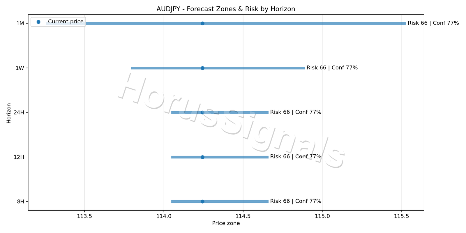 AUDJPY H1 04 FORECAST RISK