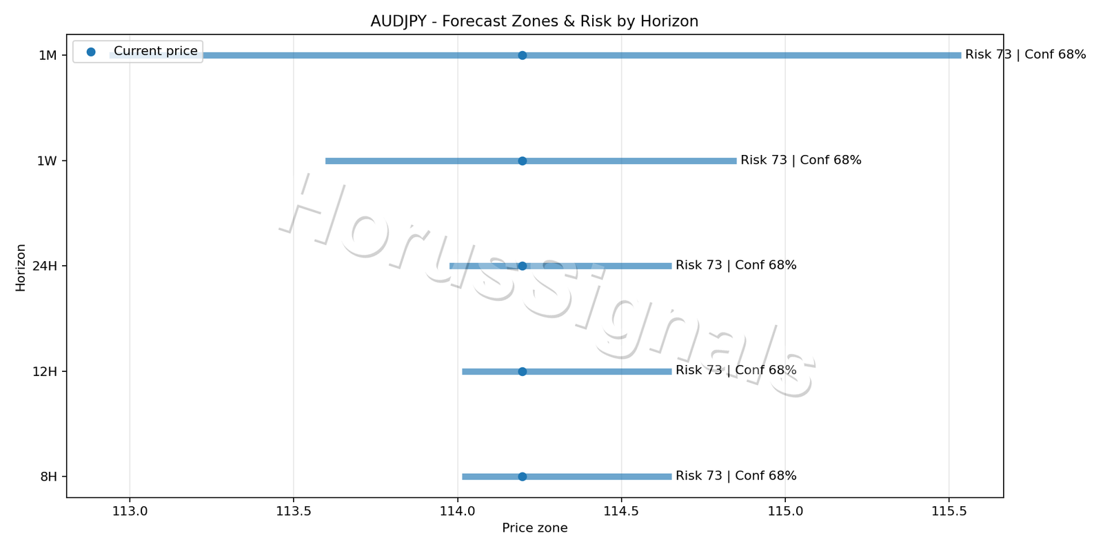 AUDJPY H1 04 FORECAST RISK