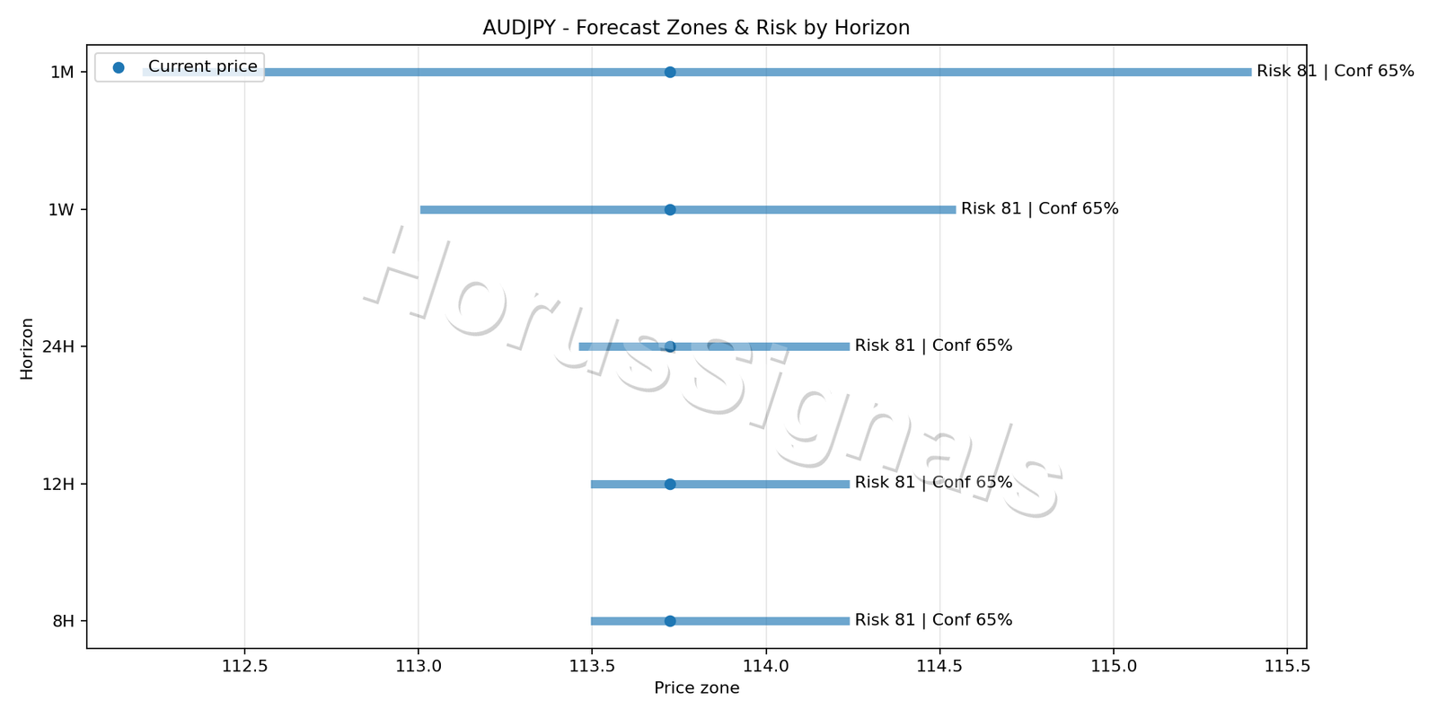 AUDJPY H1 04 FORECAST RISK