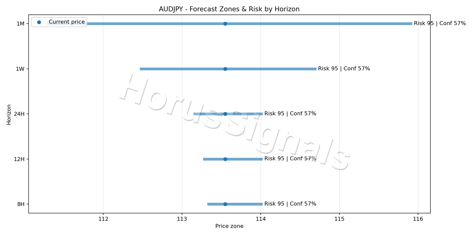 AUDJPY H1 04 FORECAST RISK