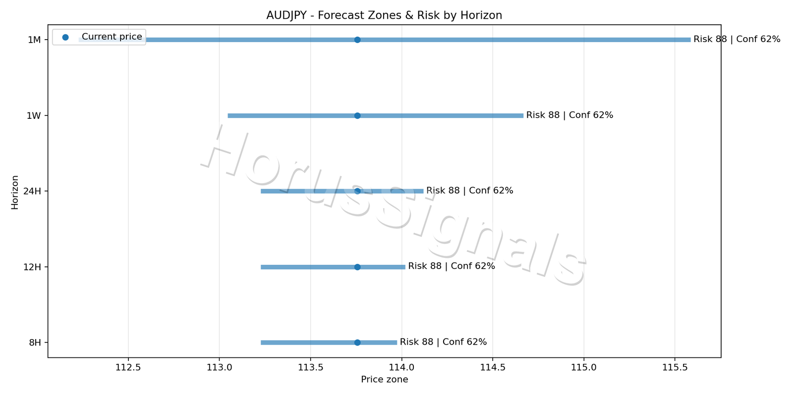 AUDJPY H1 04 FORECAST RISK
