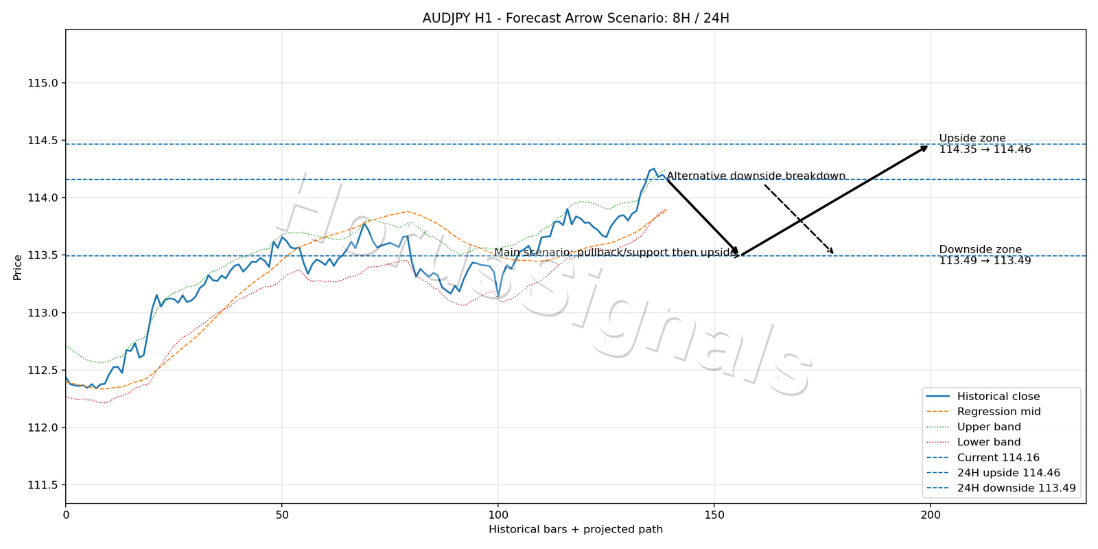 AUDJPY H1 05 FORECAST ARROW SCENARIO
