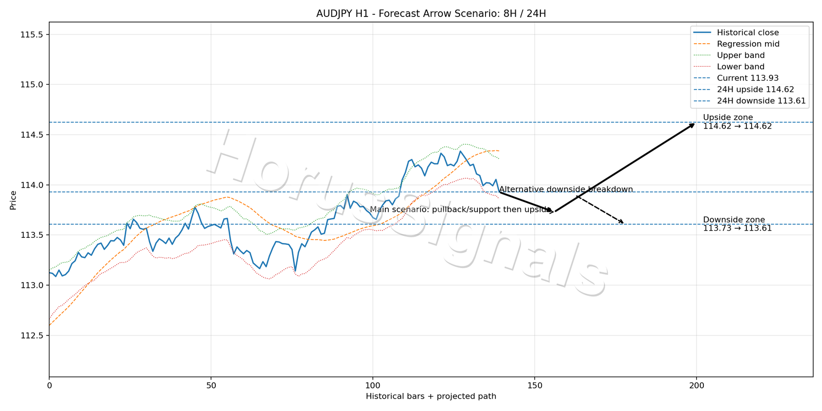 AUDJPY H1 05 FORECAST ARROW SCENARIO