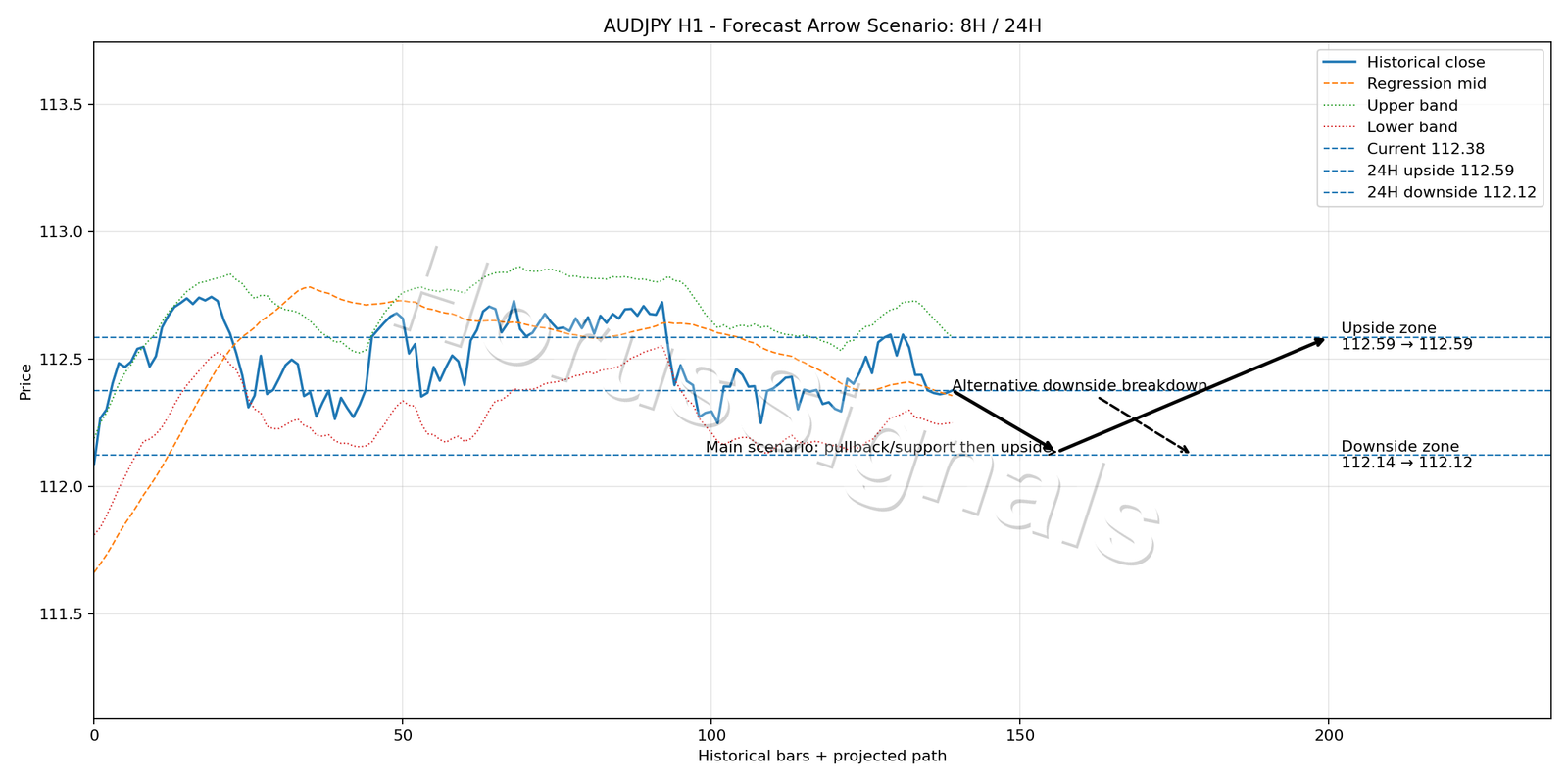 AUDJPY H1 05 FORECAST ARROW SCENARIO
