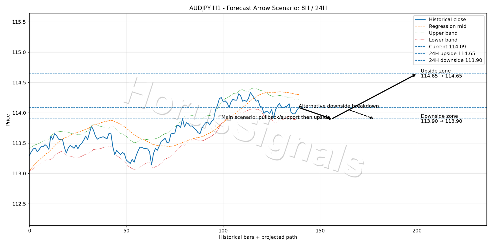 AUDJPY H1 05 FORECAST ARROW SCENARIO
