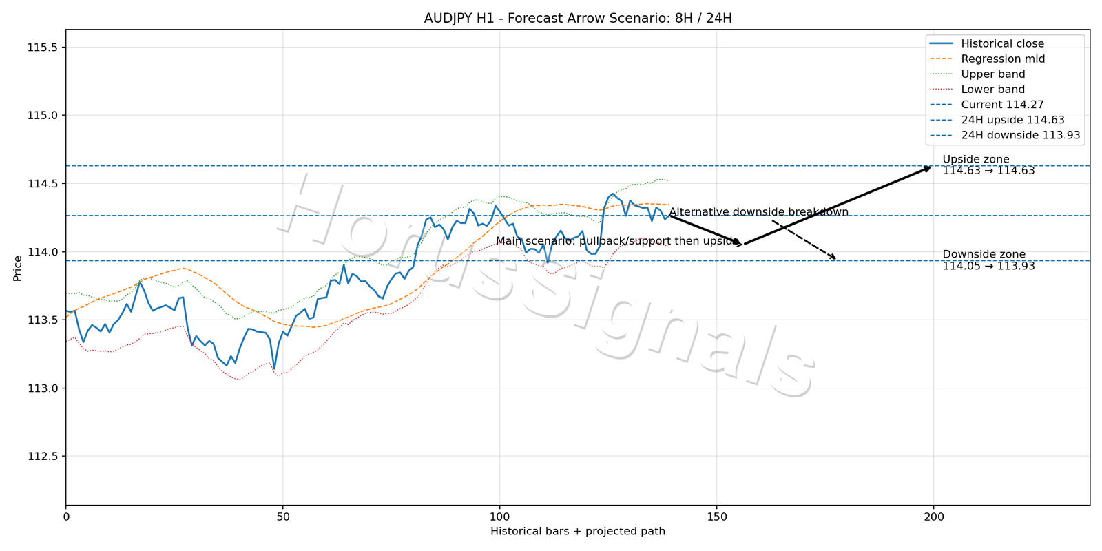 AUDJPY H1 05 FORECAST ARROW SCENARIO
