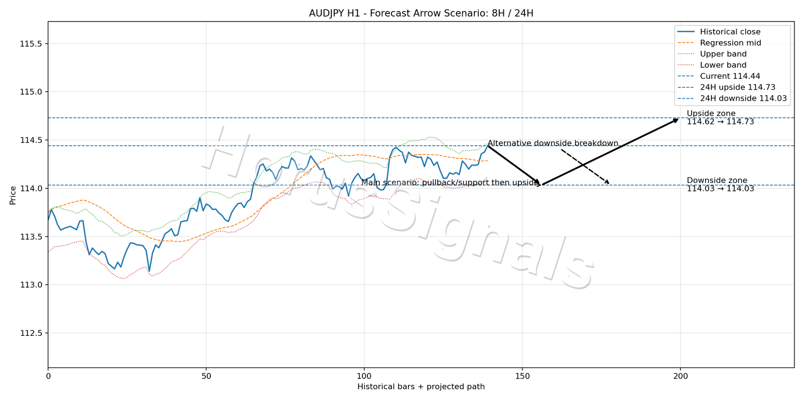 AUDJPY H1 05 FORECAST ARROW SCENARIO