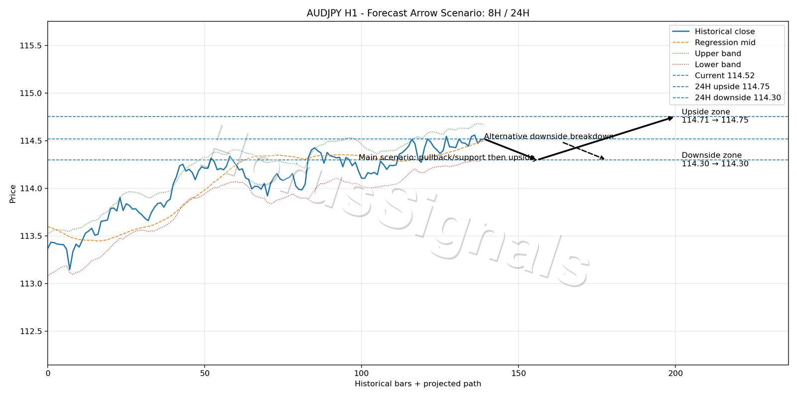 AUDJPY H1 05 FORECAST ARROW SCENARIO