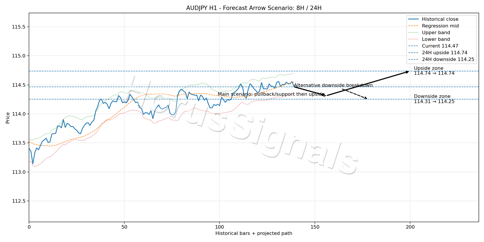 AUDJPY H1 05 FORECAST ARROW SCENARIO