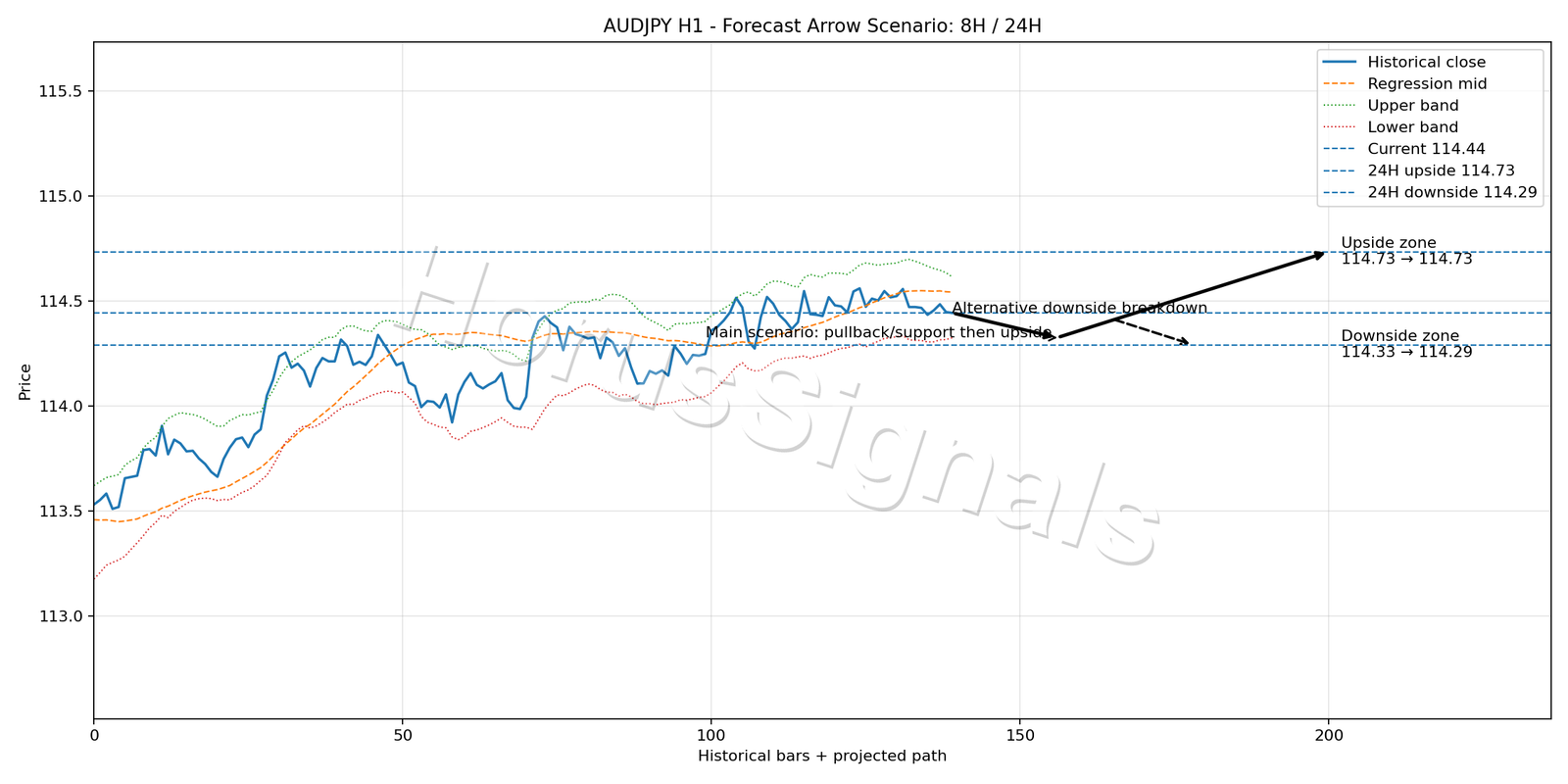 AUDJPY H1 05 FORECAST ARROW SCENARIO