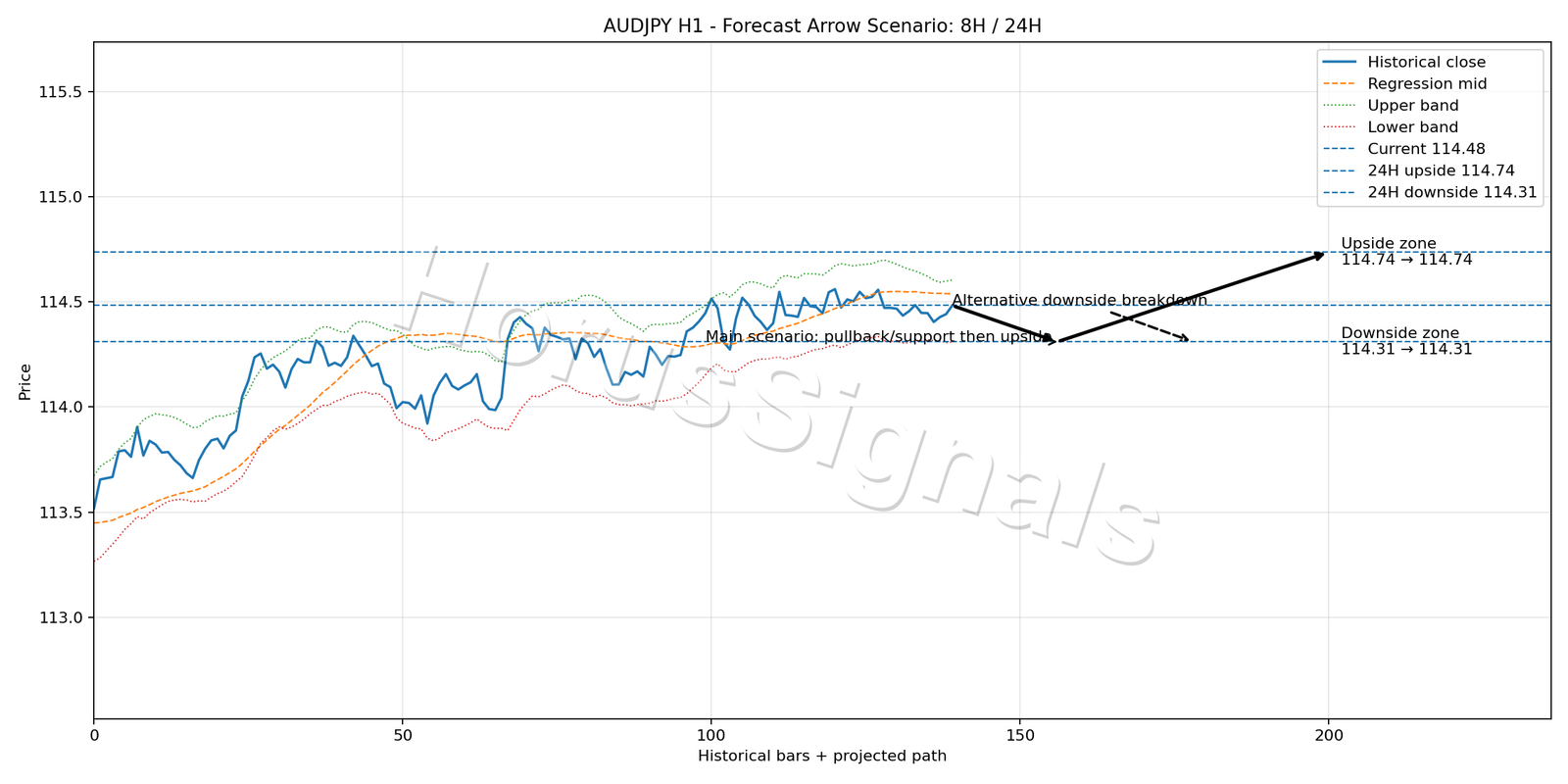 AUDJPY H1 05 FORECAST ARROW SCENARIO