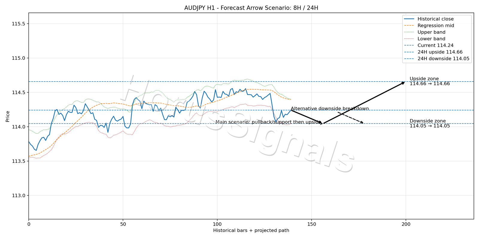 AUDJPY H1 05 FORECAST ARROW SCENARIO