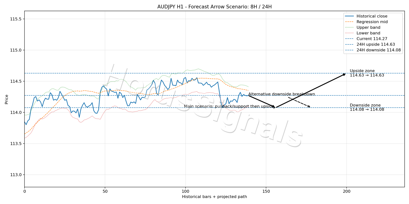 AUDJPY H1 05 FORECAST ARROW SCENARIO