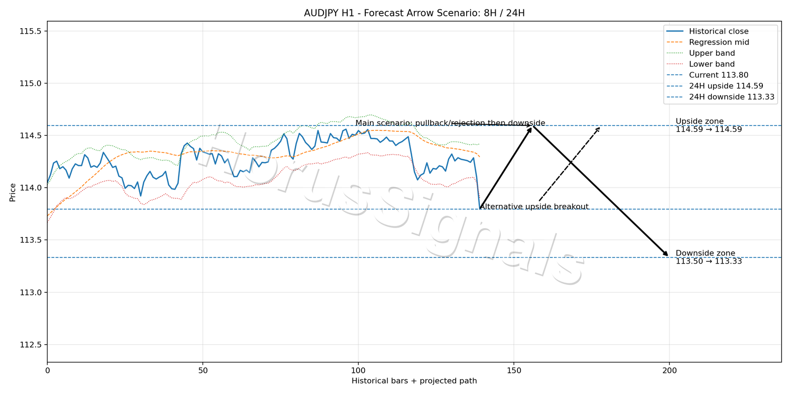 AUDJPY H1 05 FORECAST ARROW SCENARIO