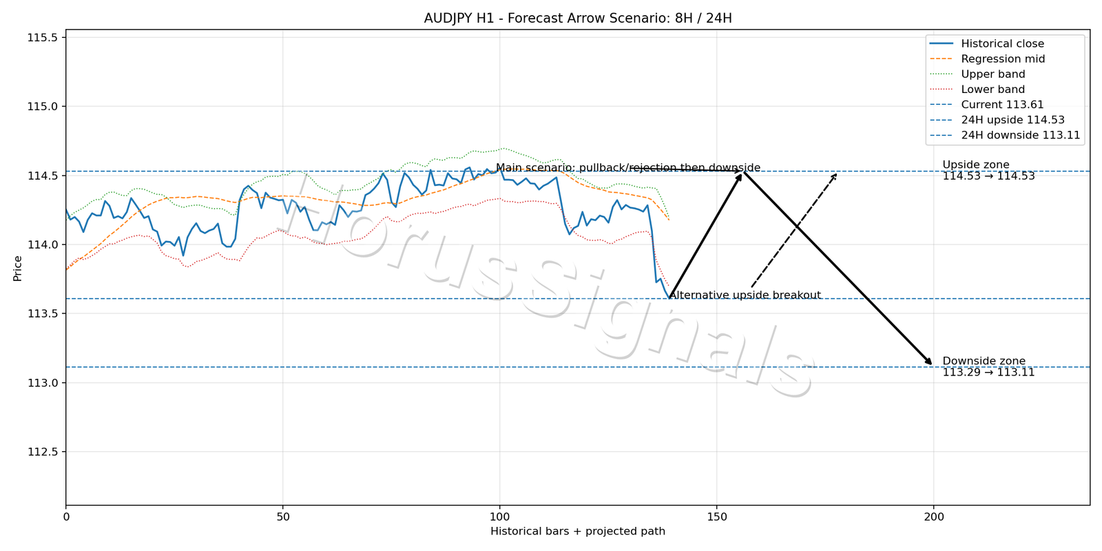 AUDJPY H1 05 FORECAST ARROW SCENARIO