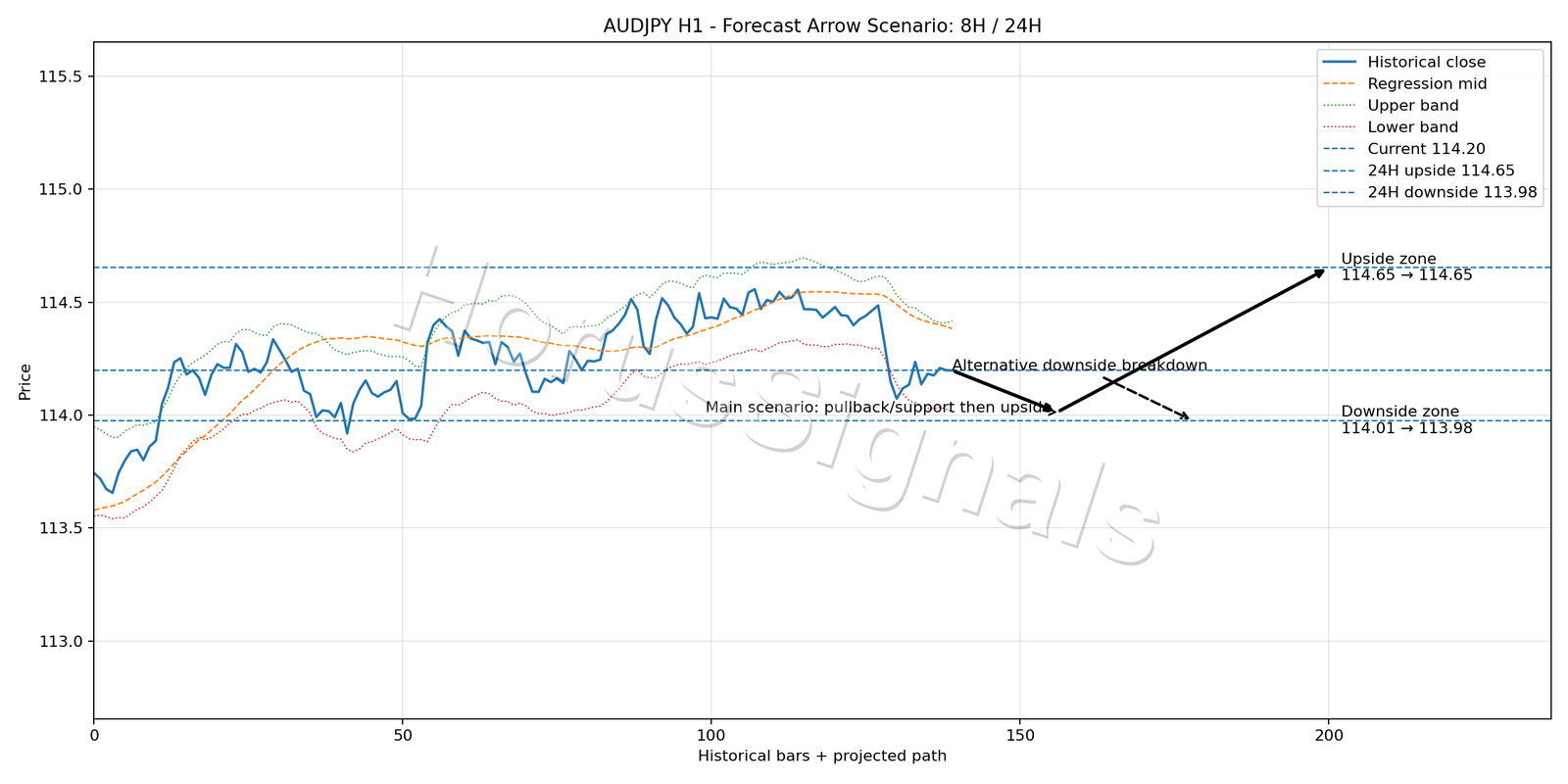 AUDJPY H1 05 FORECAST ARROW SCENARIO