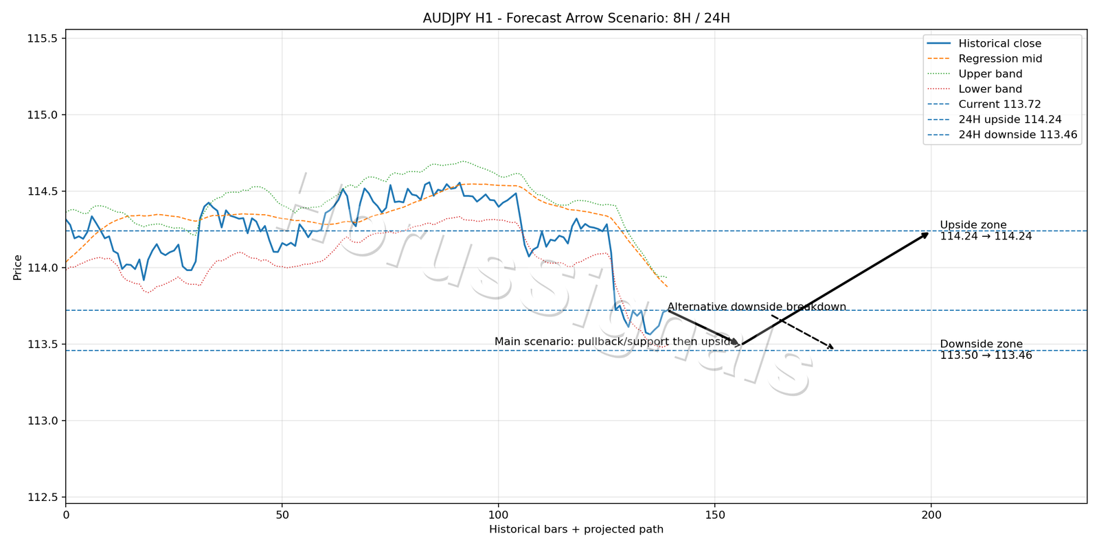 AUDJPY H1 05 FORECAST ARROW SCENARIO