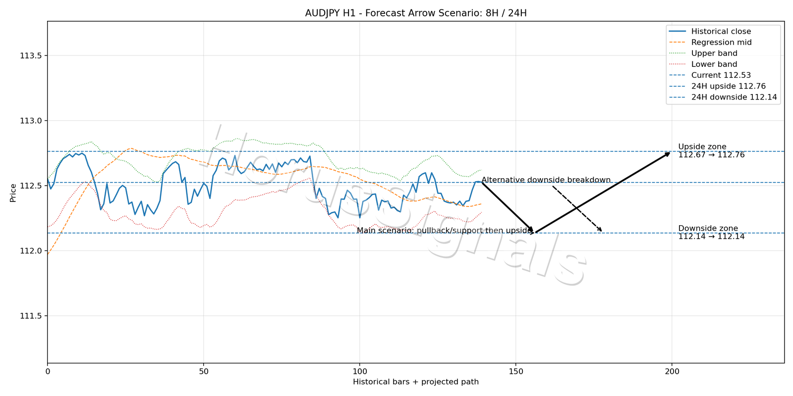 AUDJPY H1 05 FORECAST ARROW SCENARIO