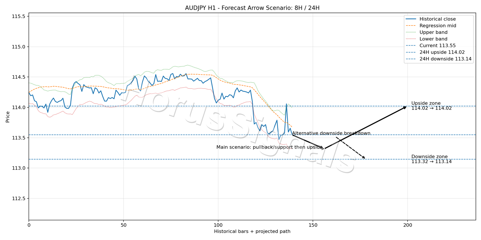 AUDJPY H1 05 FORECAST ARROW SCENARIO