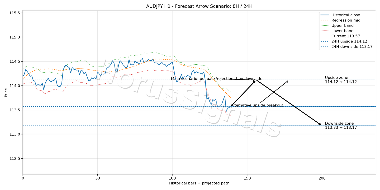 AUDJPY H1 05 FORECAST ARROW SCENARIO