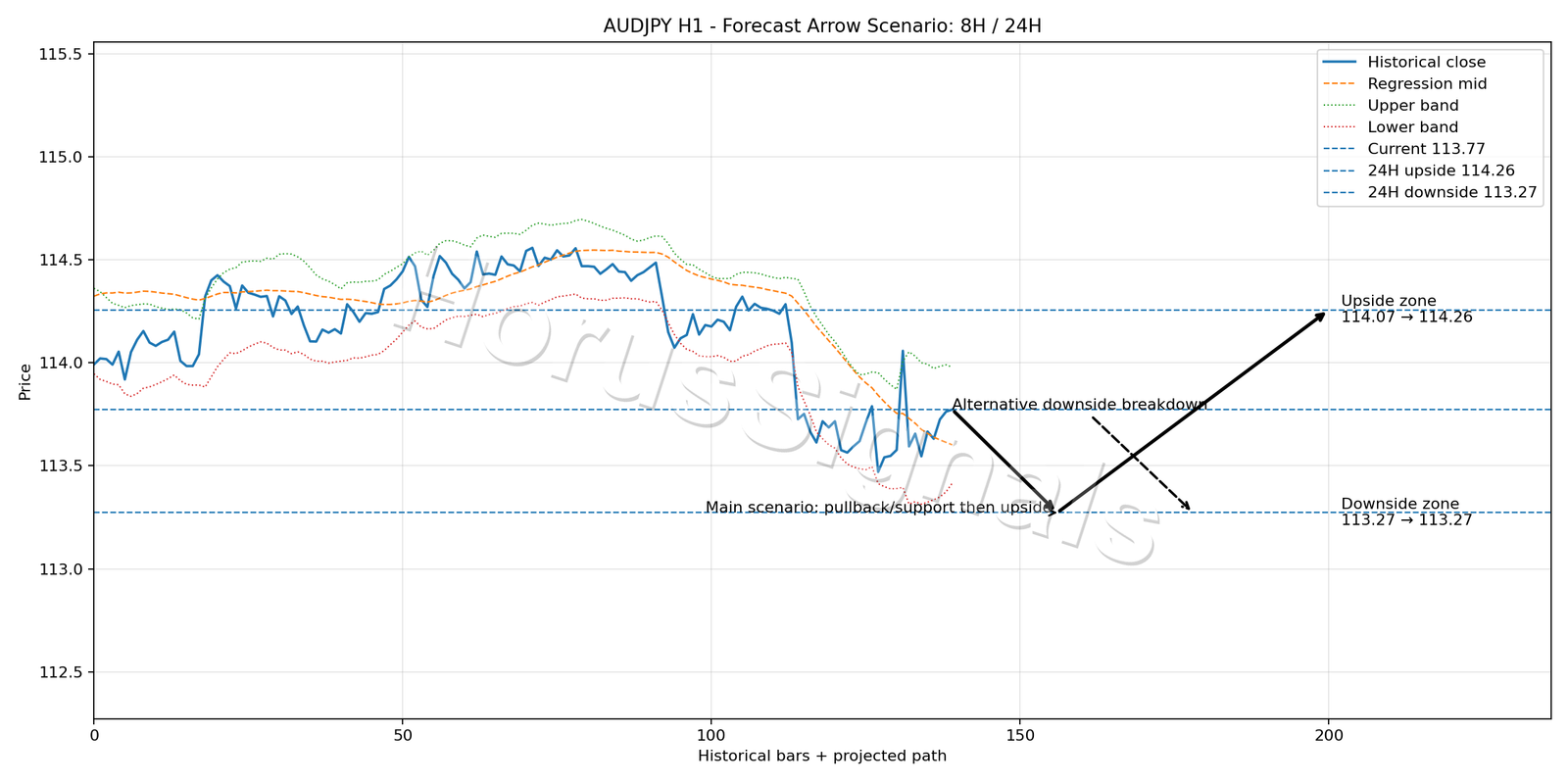 AUDJPY H1 05 FORECAST ARROW SCENARIO