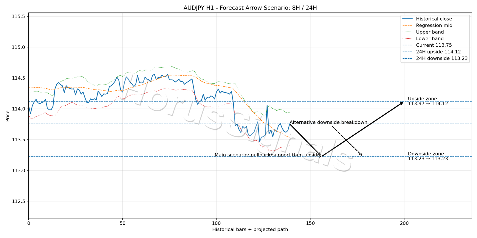 AUDJPY H1 05 FORECAST ARROW SCENARIO