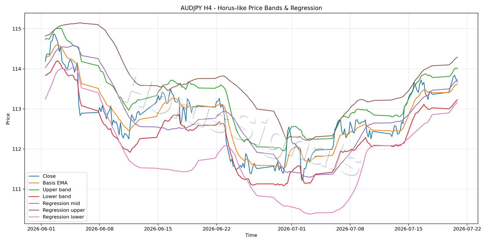 AUDJPY H4 01 PRICE BANDS REGRESSION