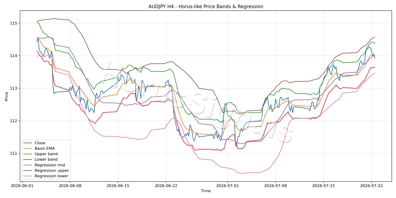 AUDJPY H4 01 PRICE BANDS REGRESSION
