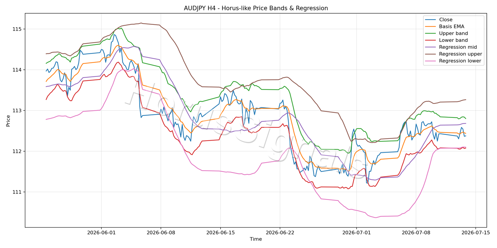 AUDJPY H4 01 PRICE BANDS REGRESSION