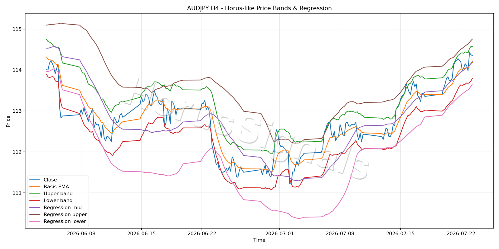 AUDJPY H4 01 PRICE BANDS REGRESSION