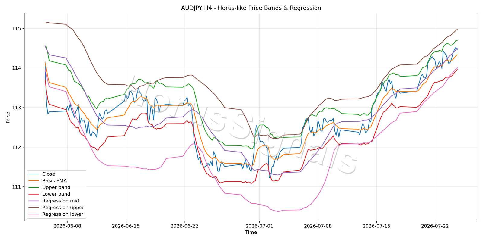 AUDJPY H4 01 PRICE BANDS REGRESSION