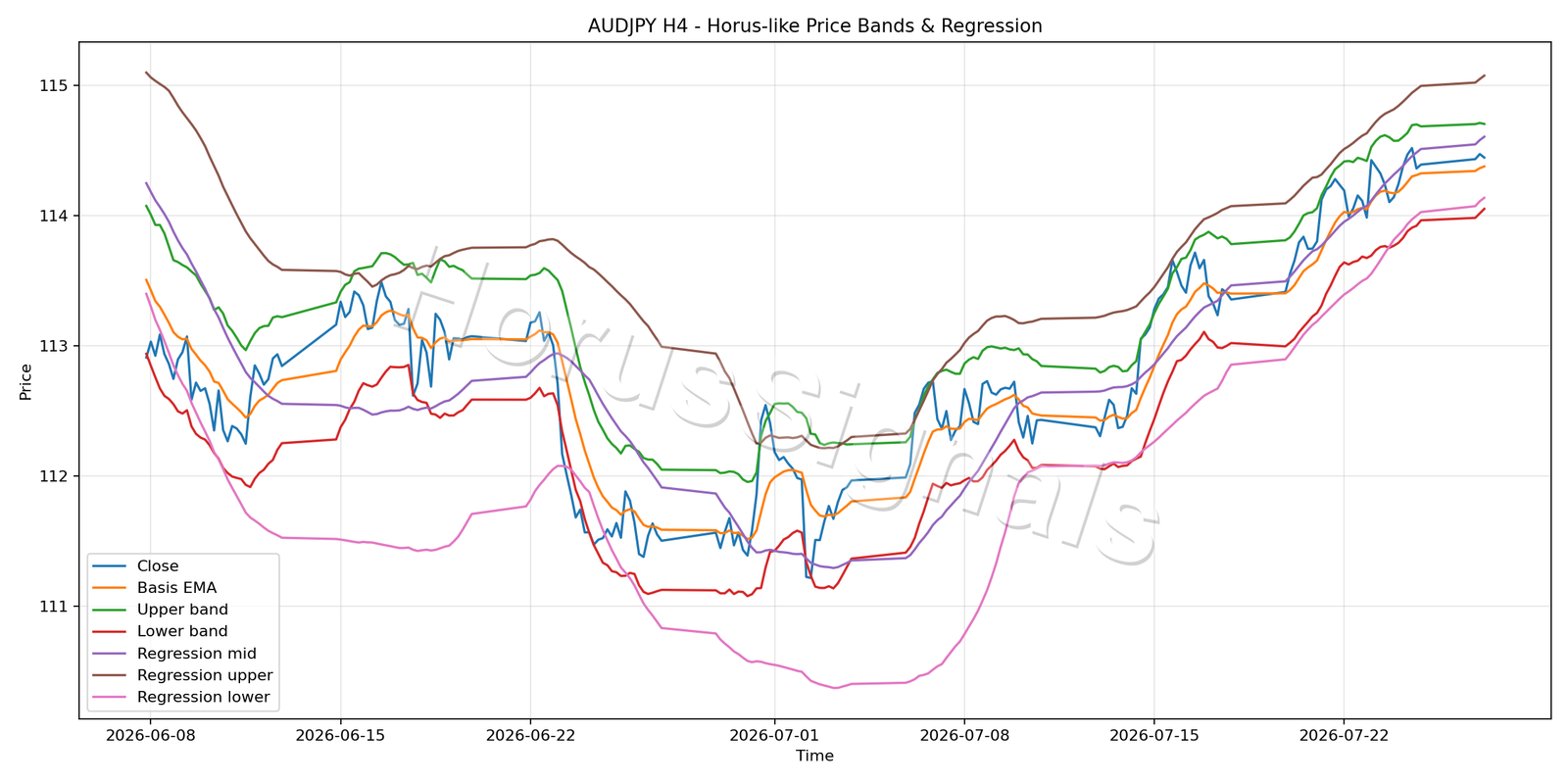 AUDJPY H4 01 PRICE BANDS REGRESSION