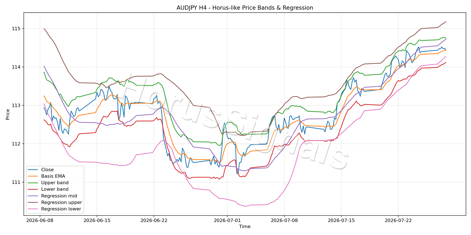 AUDJPY H4 01 PRICE BANDS REGRESSION