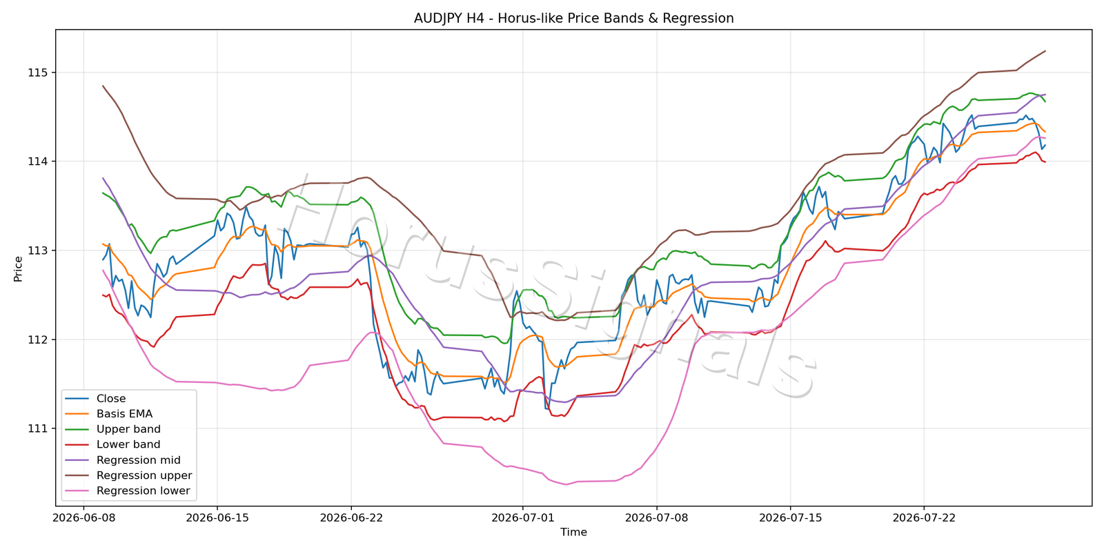 AUDJPY H4 01 PRICE BANDS REGRESSION
