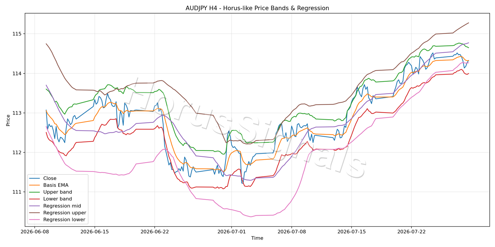 AUDJPY H4 01 PRICE BANDS REGRESSION