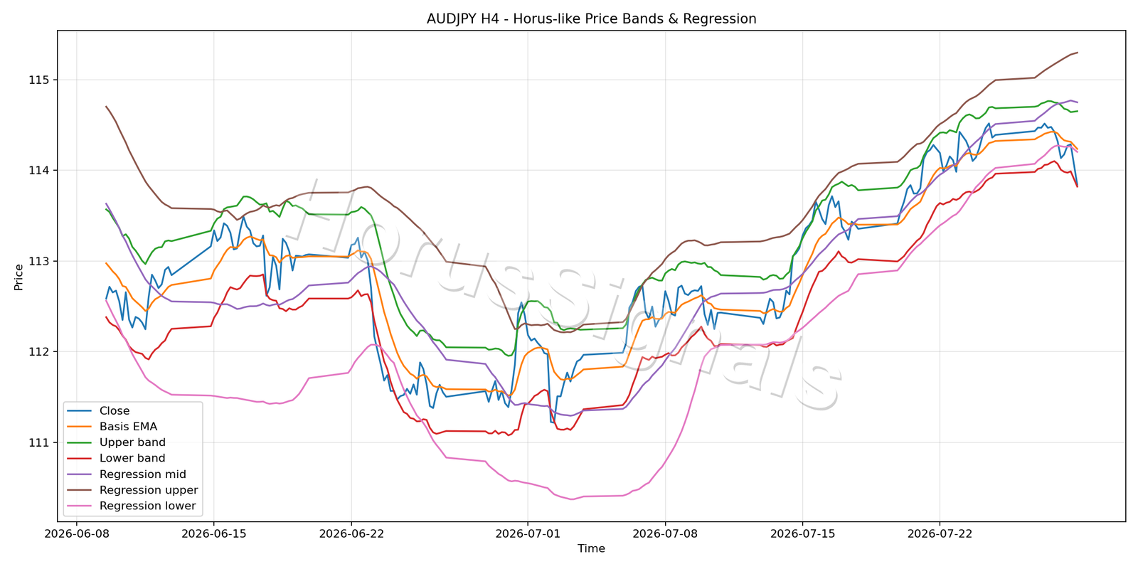 AUDJPY H4 01 PRICE BANDS REGRESSION