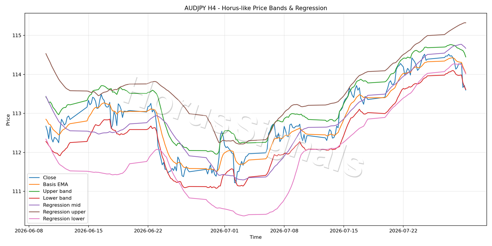 AUDJPY H4 01 PRICE BANDS REGRESSION