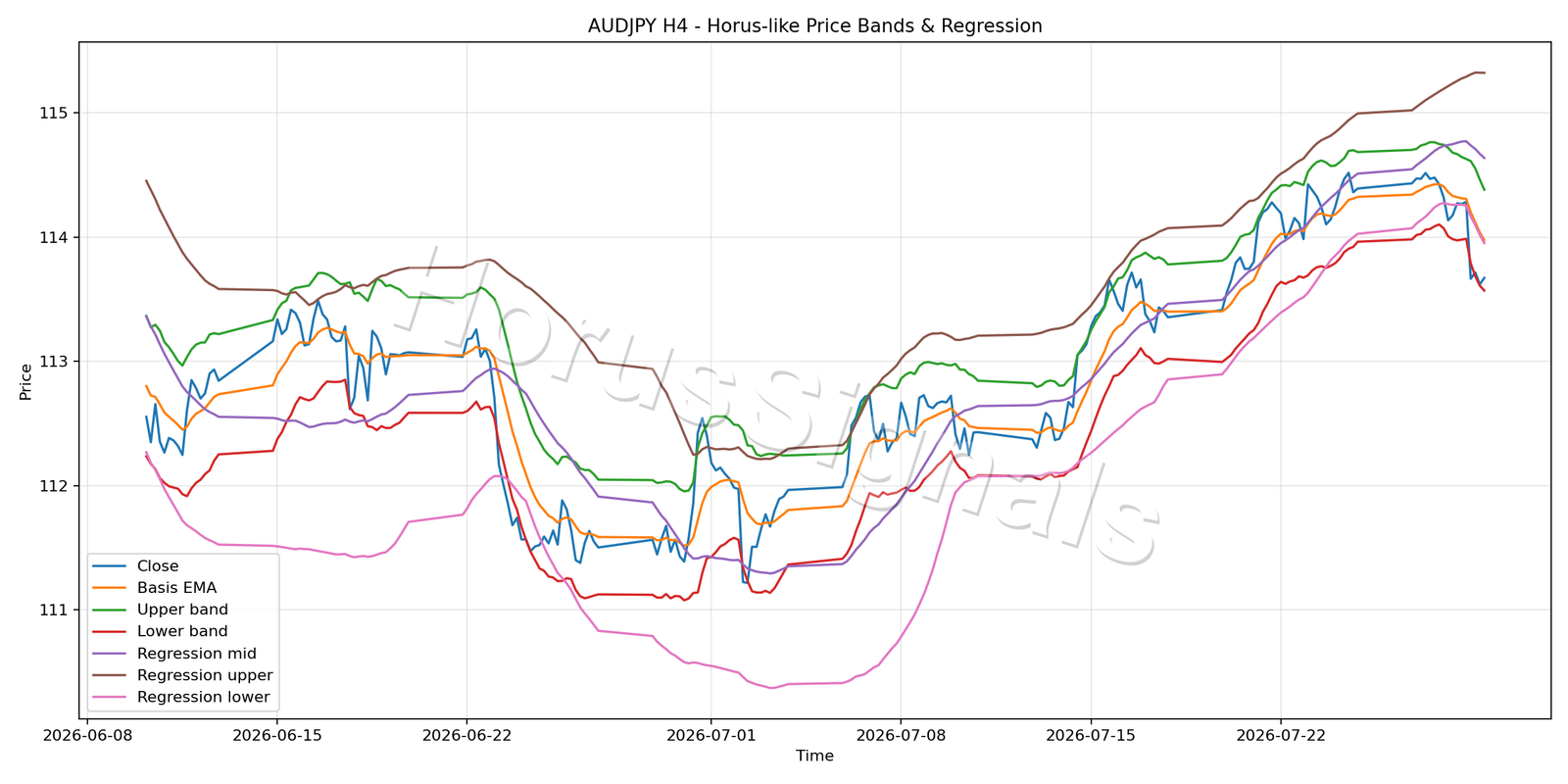 AUDJPY H4 01 PRICE BANDS REGRESSION