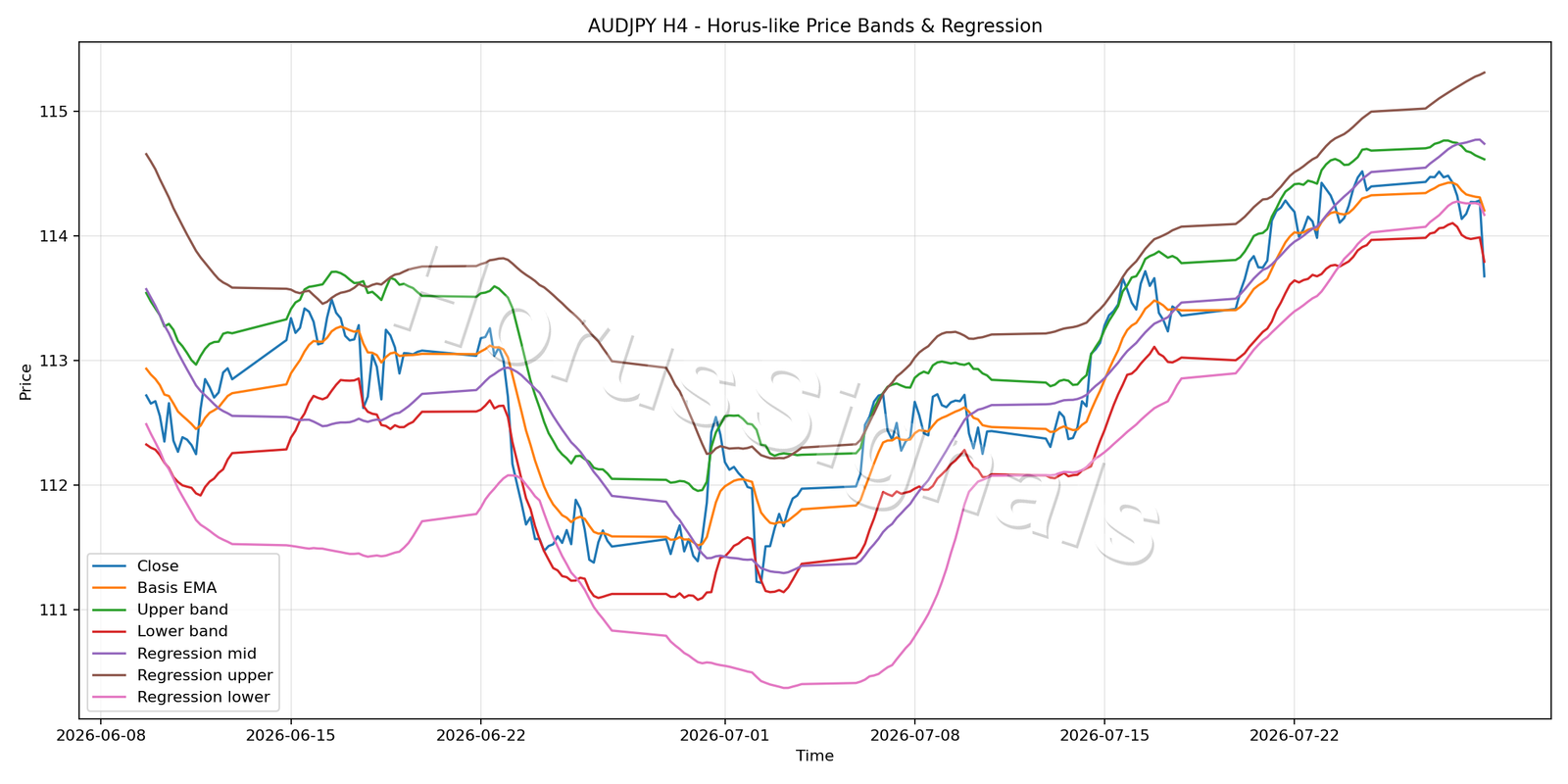 AUDJPY H4 01 PRICE BANDS REGRESSION