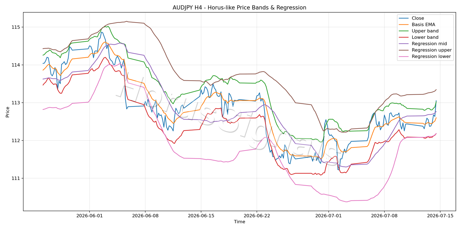 AUDJPY H4 01 PRICE BANDS REGRESSION