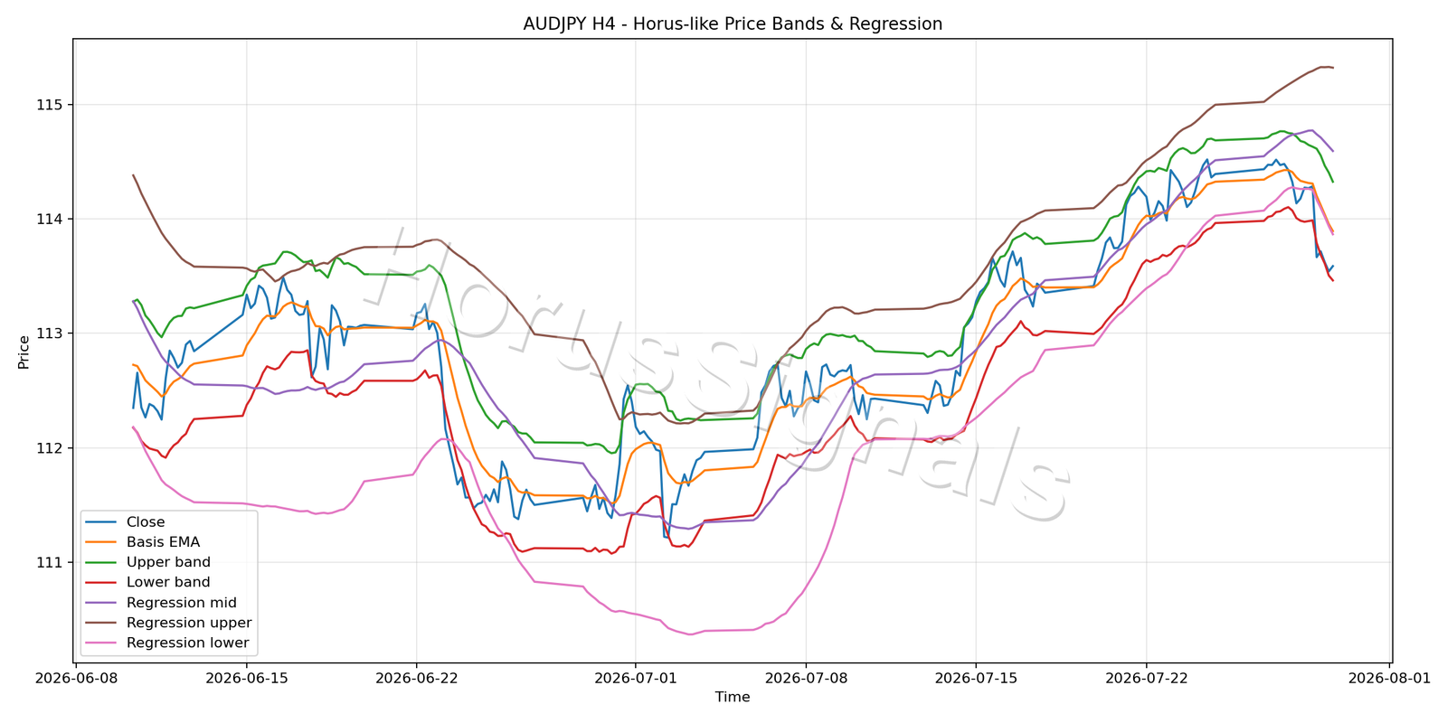 AUDJPY H4 01 PRICE BANDS REGRESSION