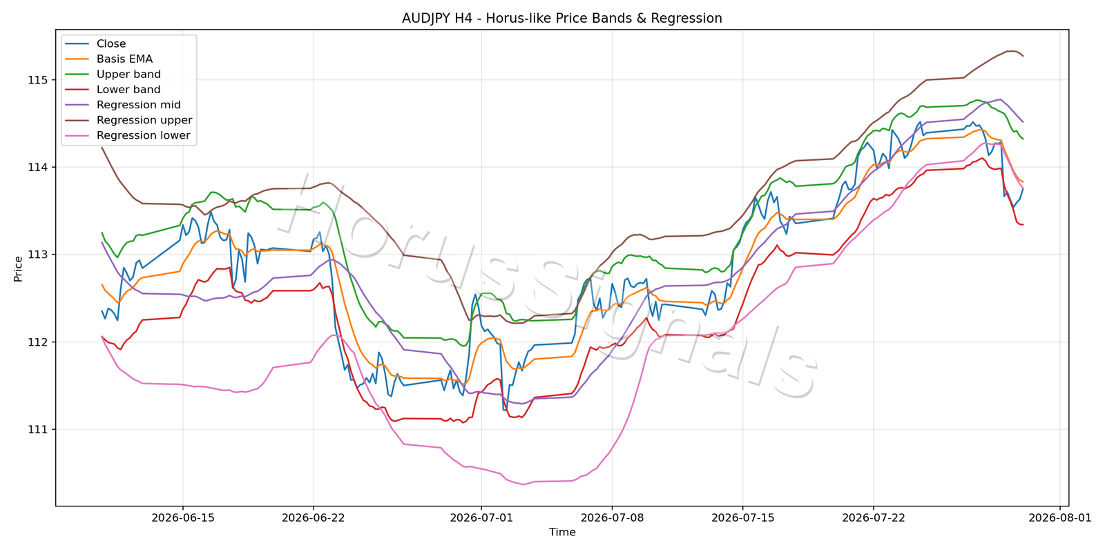 AUDJPY H4 01 PRICE BANDS REGRESSION