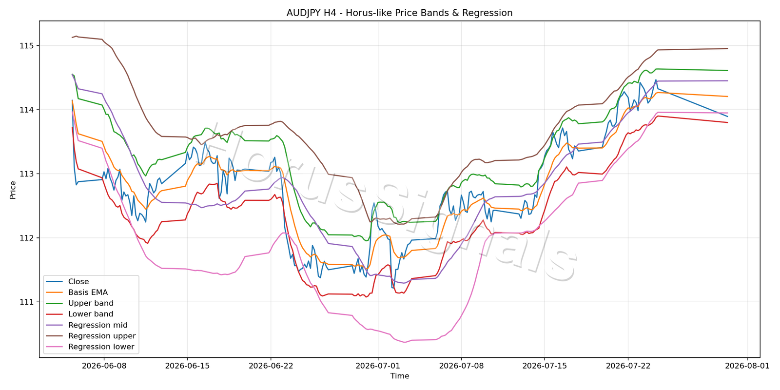 AUDJPY H4 01 PRICE BANDS REGRESSION
