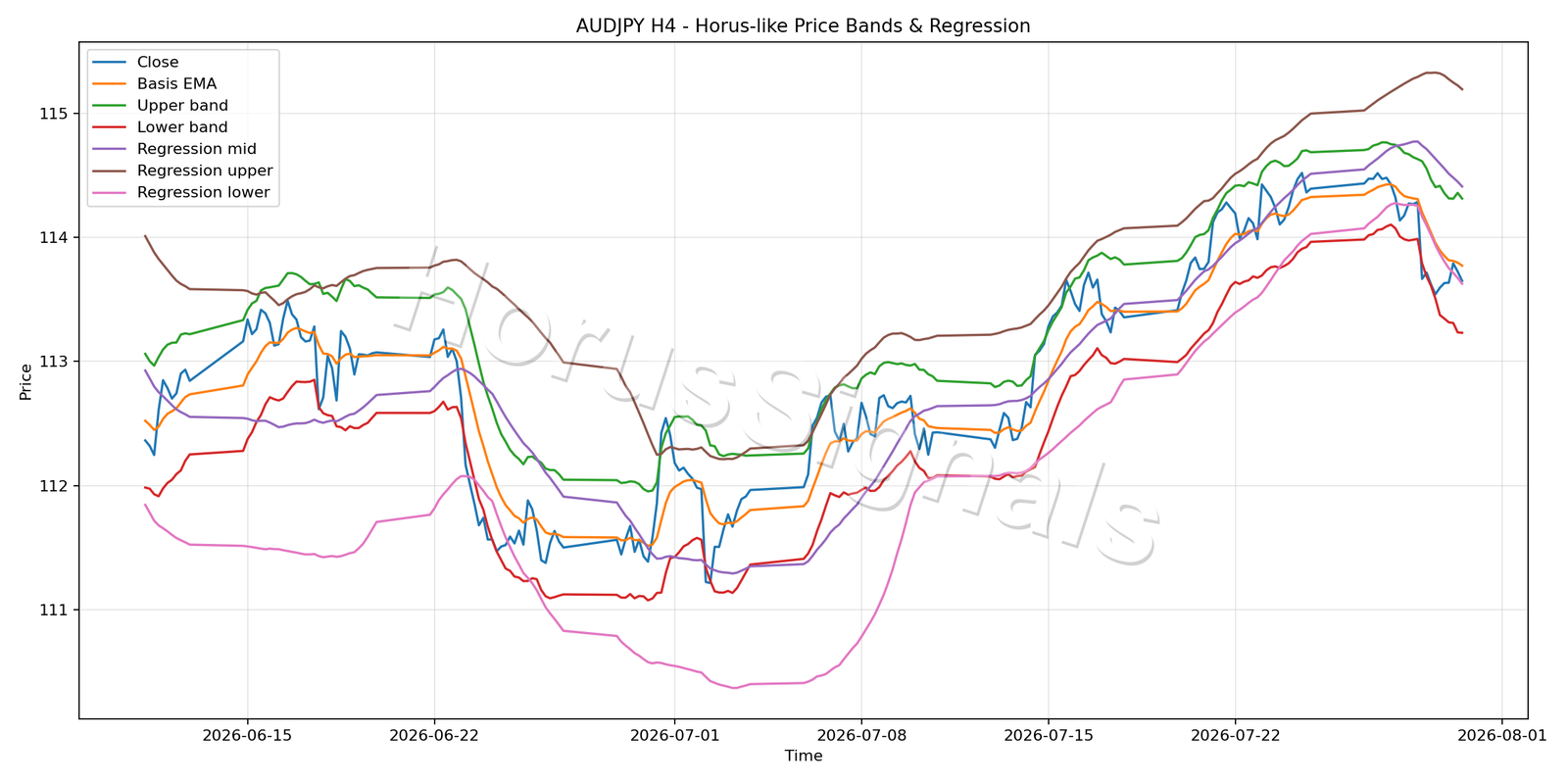 AUDJPY H4 01 PRICE BANDS REGRESSION