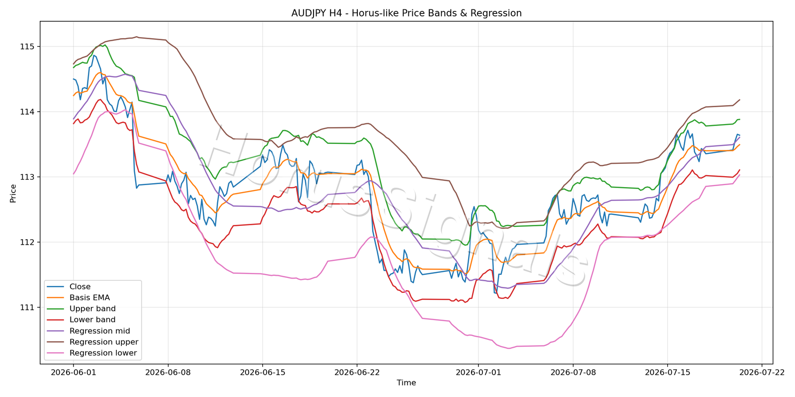 AUDJPY H4 01 PRICE BANDS REGRESSION